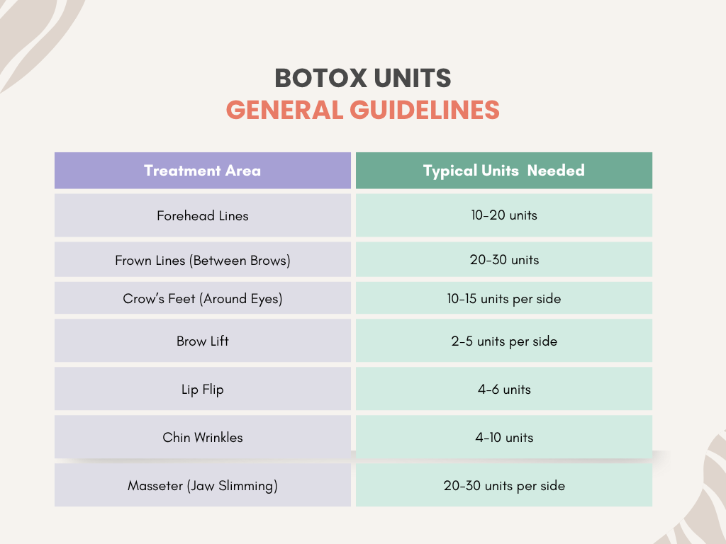 How Many Units of Botox Will I Need?